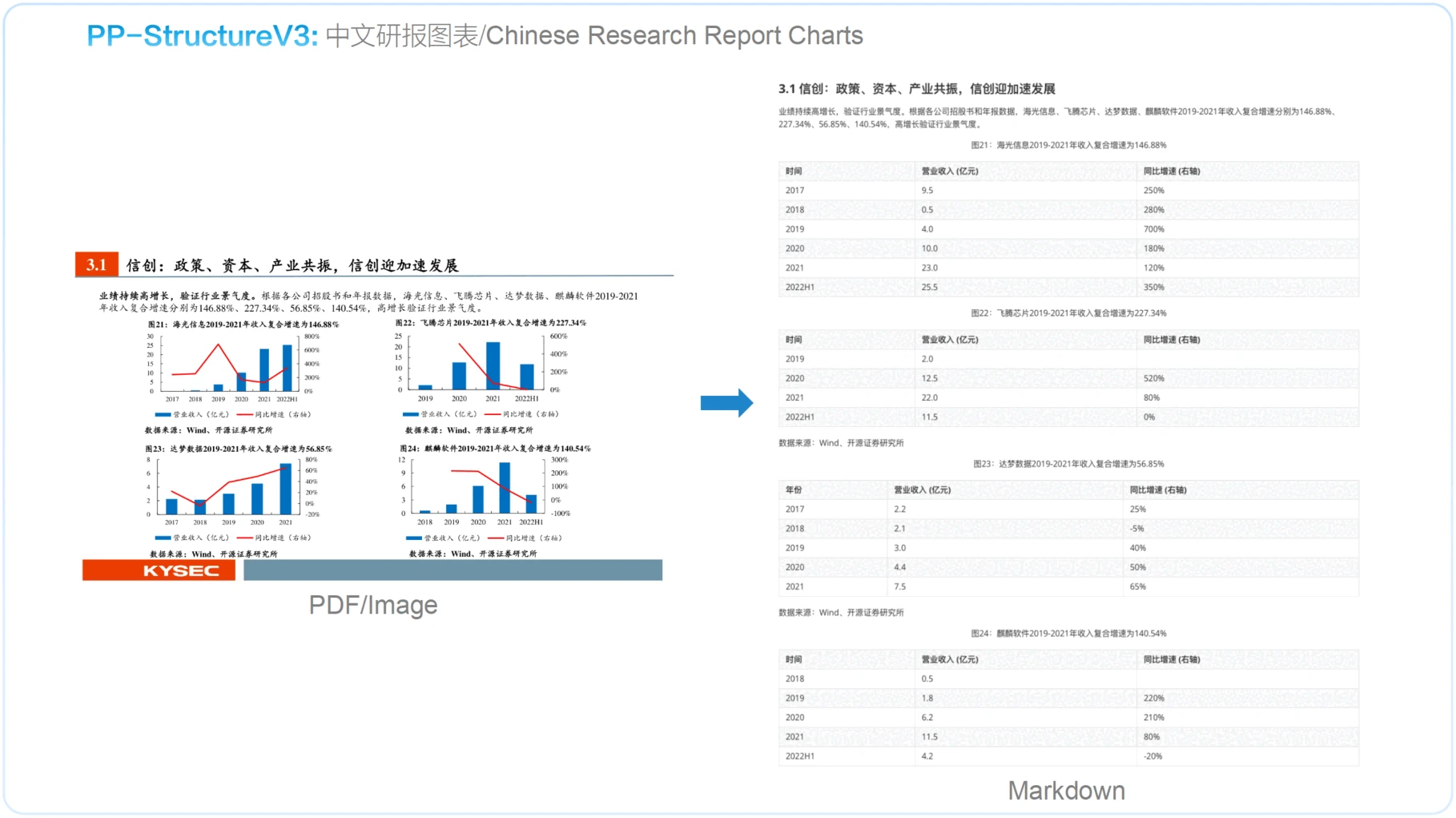 Extracting data