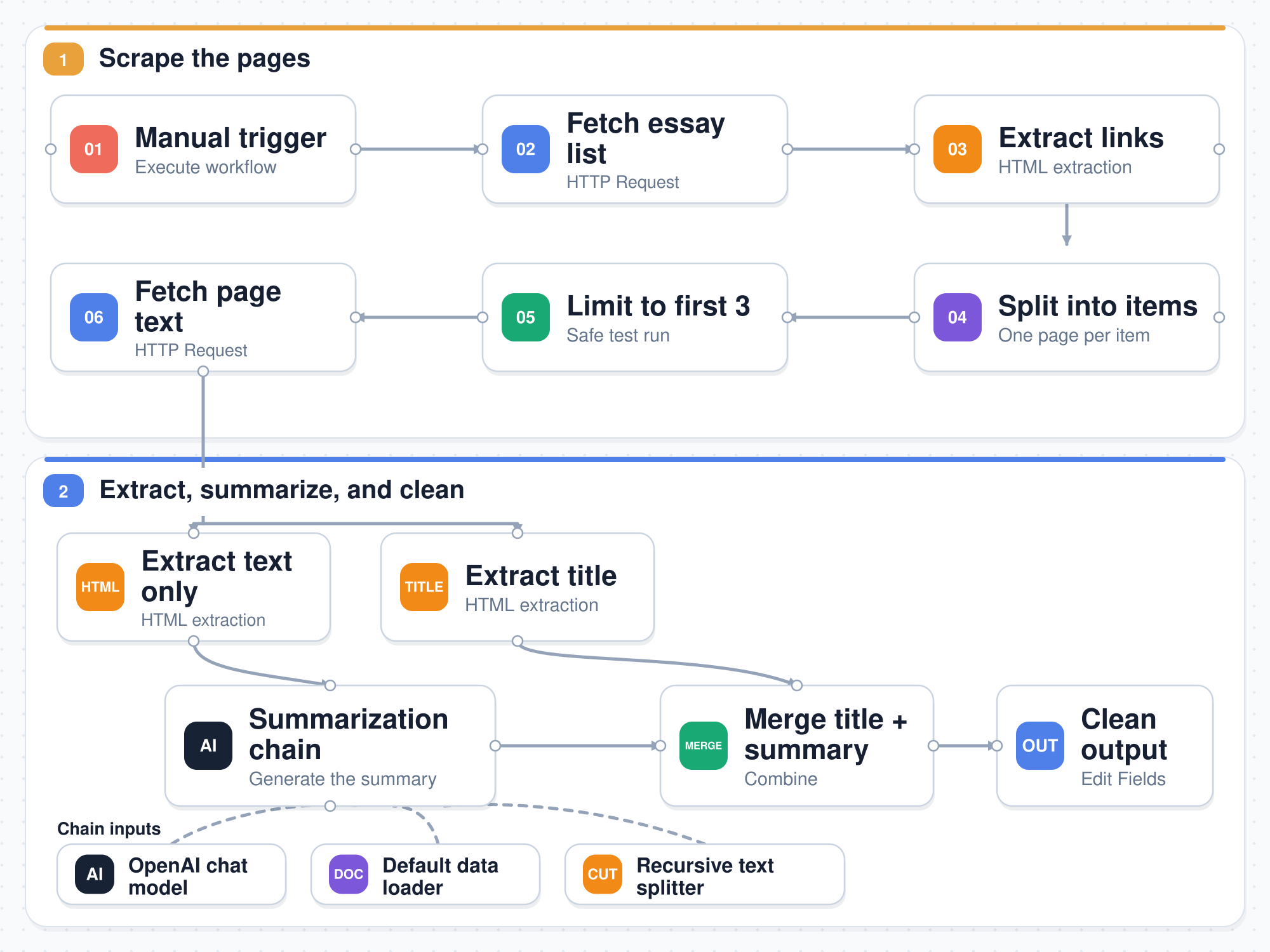 Scape and Summarize Websites