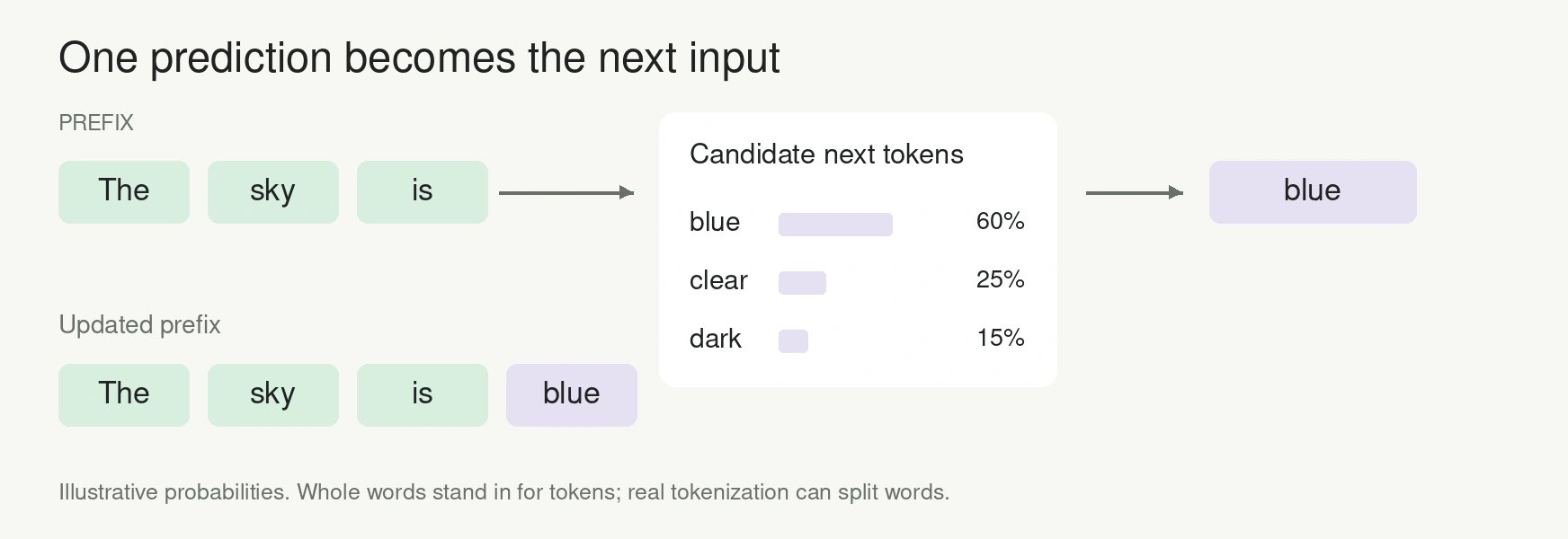 Worked example of a next-token distribution for The sky is. Probabilities are invented for illustration.