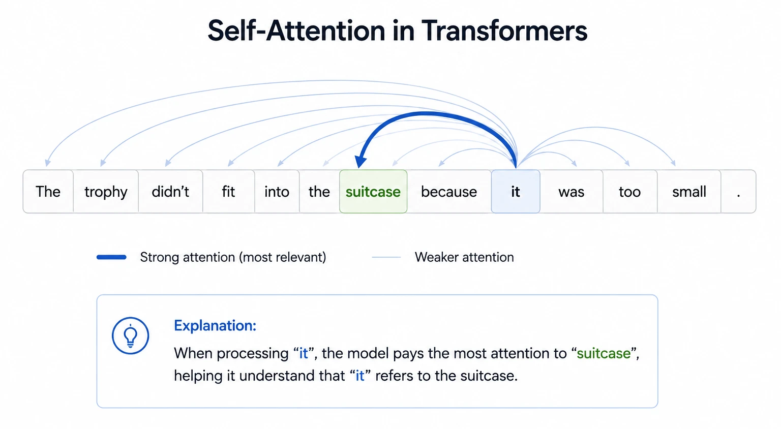 Self-Attention in Transformers