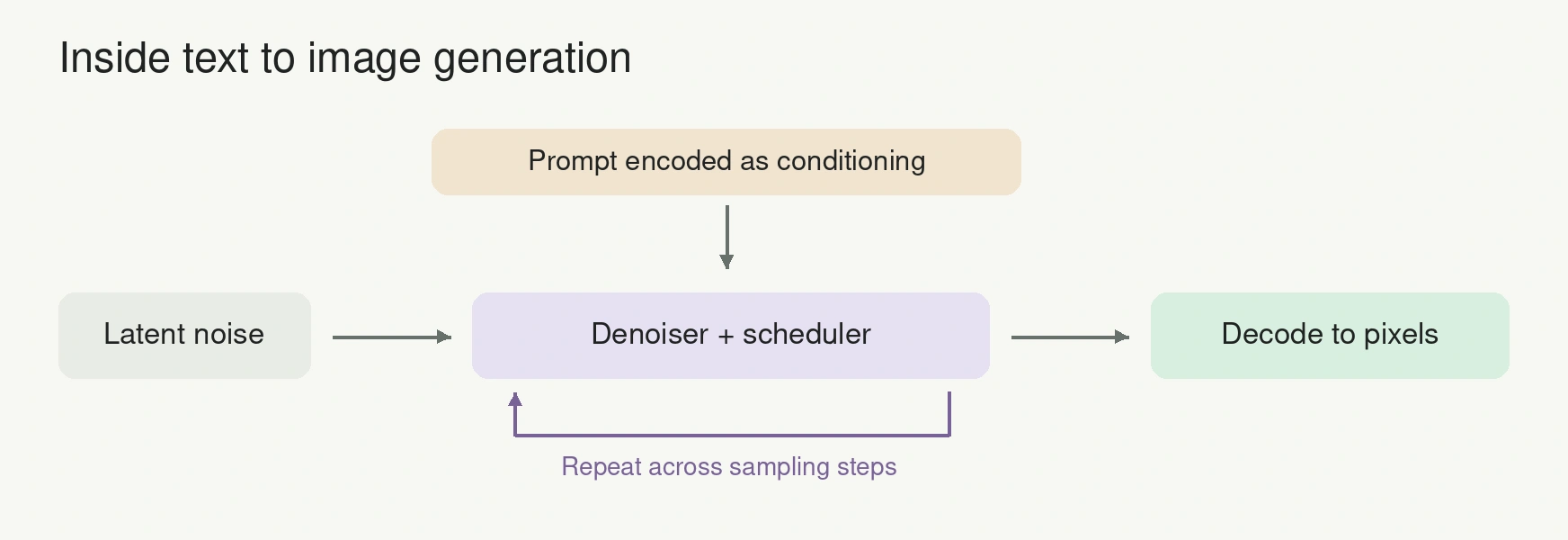 A prompt conditions a repeated denoiser and scheduler loop in latent space before decoding to image pixels.