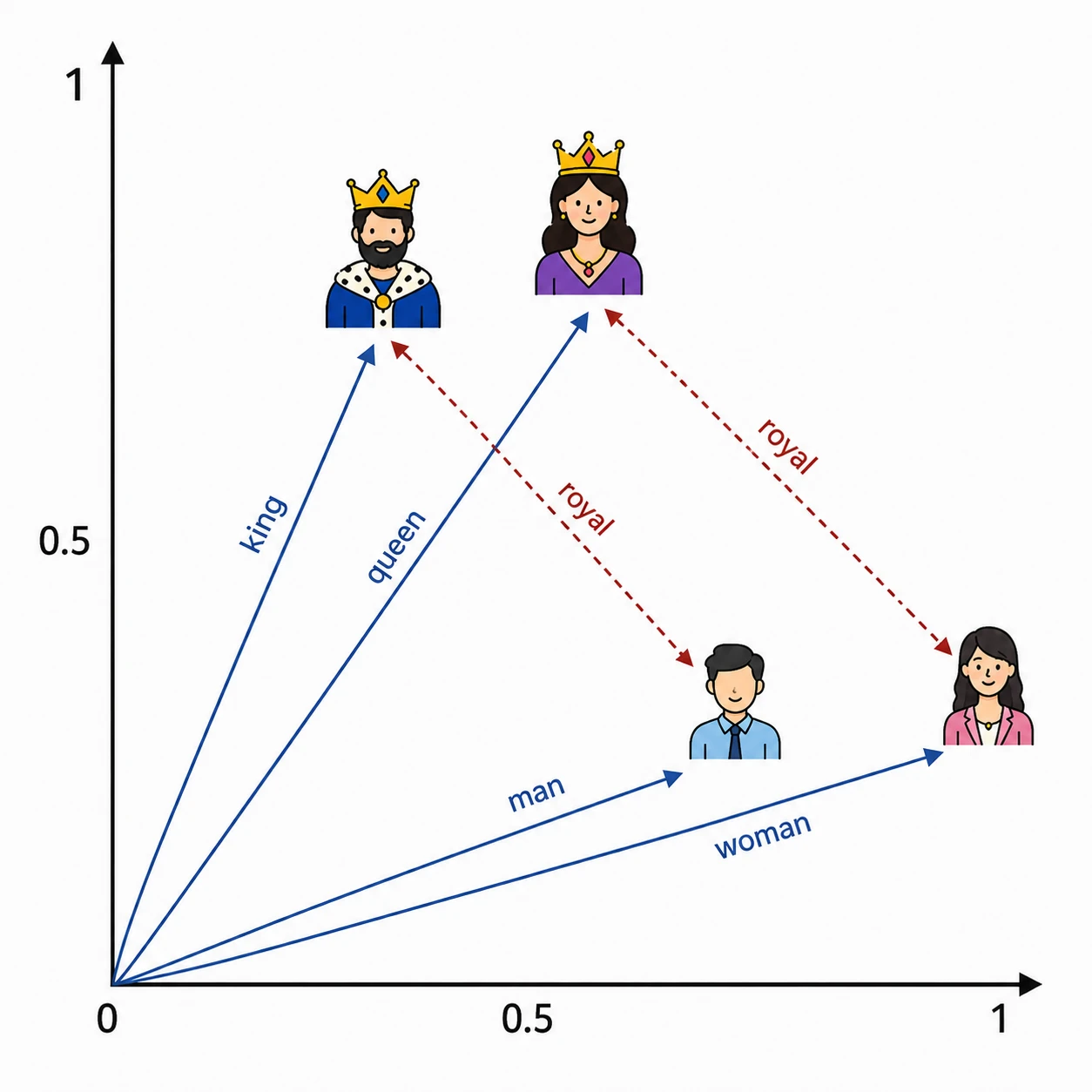 Capturing relationships between concepts using numbers