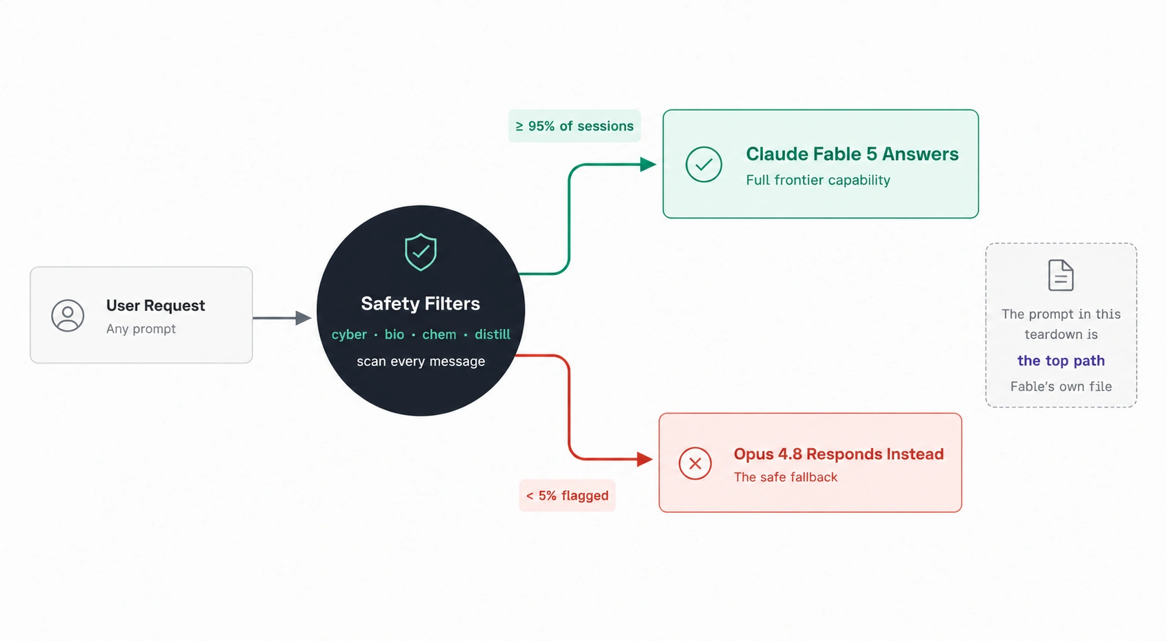 Claude Fable 5 fallback to Opus 4.8 High