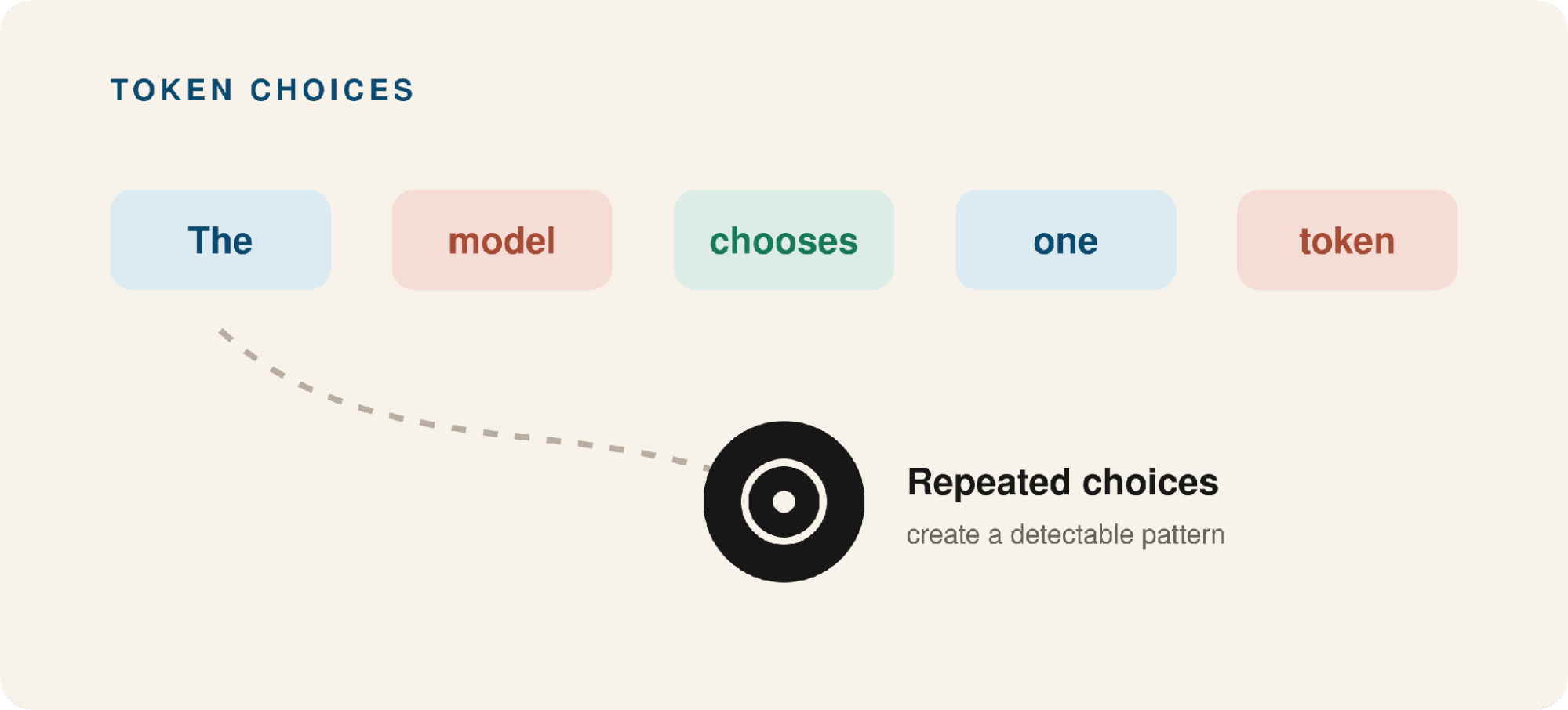 How AI Text Watermarking Works: SynthID-Text, and Claude