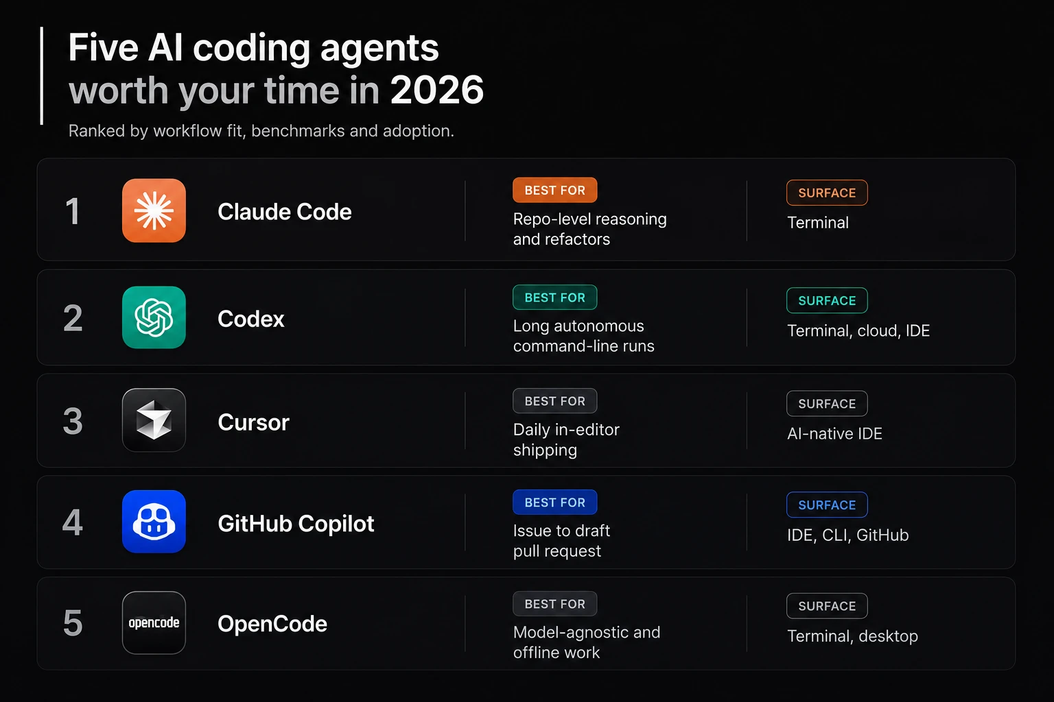 Top 5 AI Coding Agents in 2026