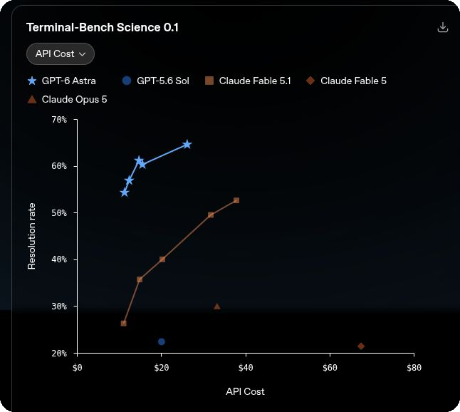 Fable 5.1 vs GPT-6 Astra on Terminal bench