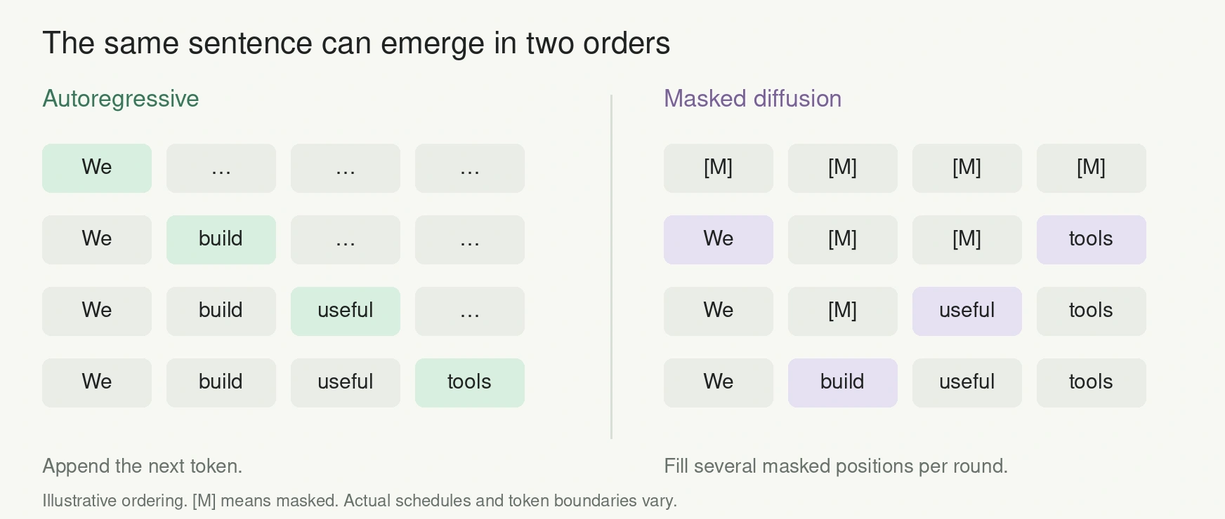 Illustrative comparison of left-to-right token generation and masked diffusion filling multiple positions in a sentence.