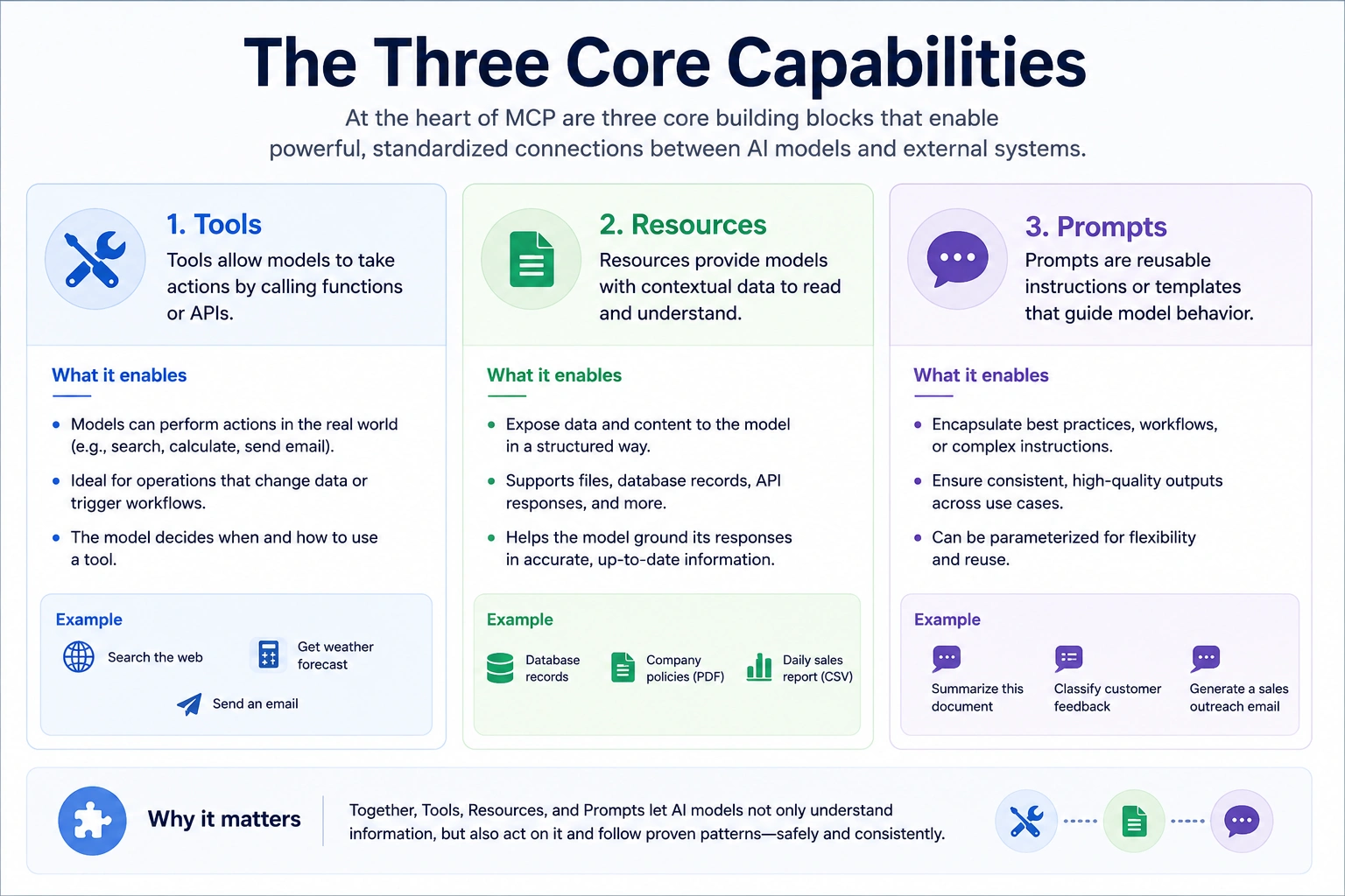 The Three core capabilites of MCP
