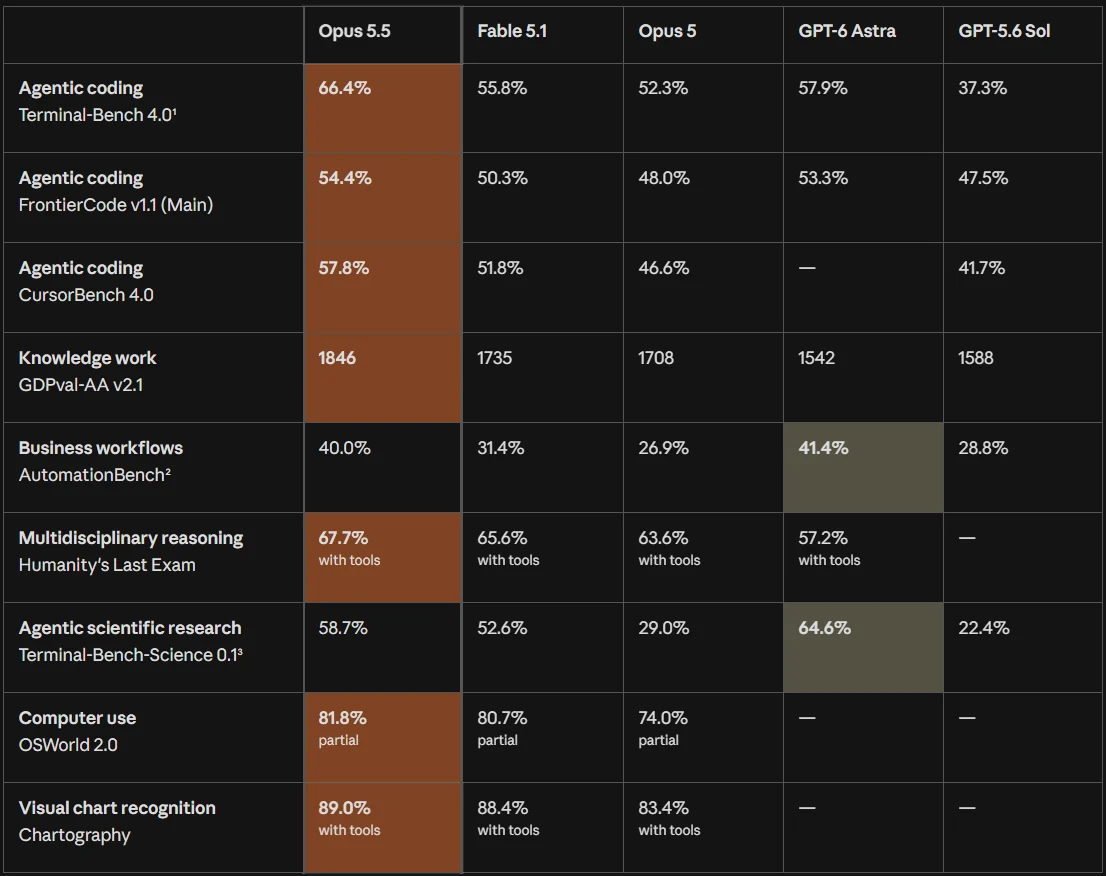 Claude Opus 5.5 Benchmarks