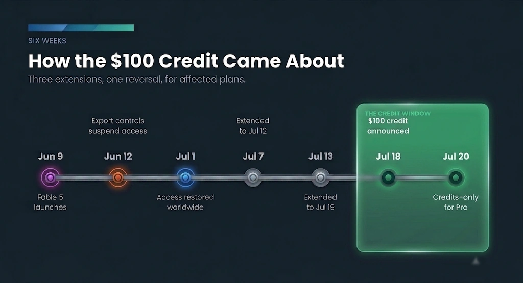 How to Redeem $100 Claude Credit