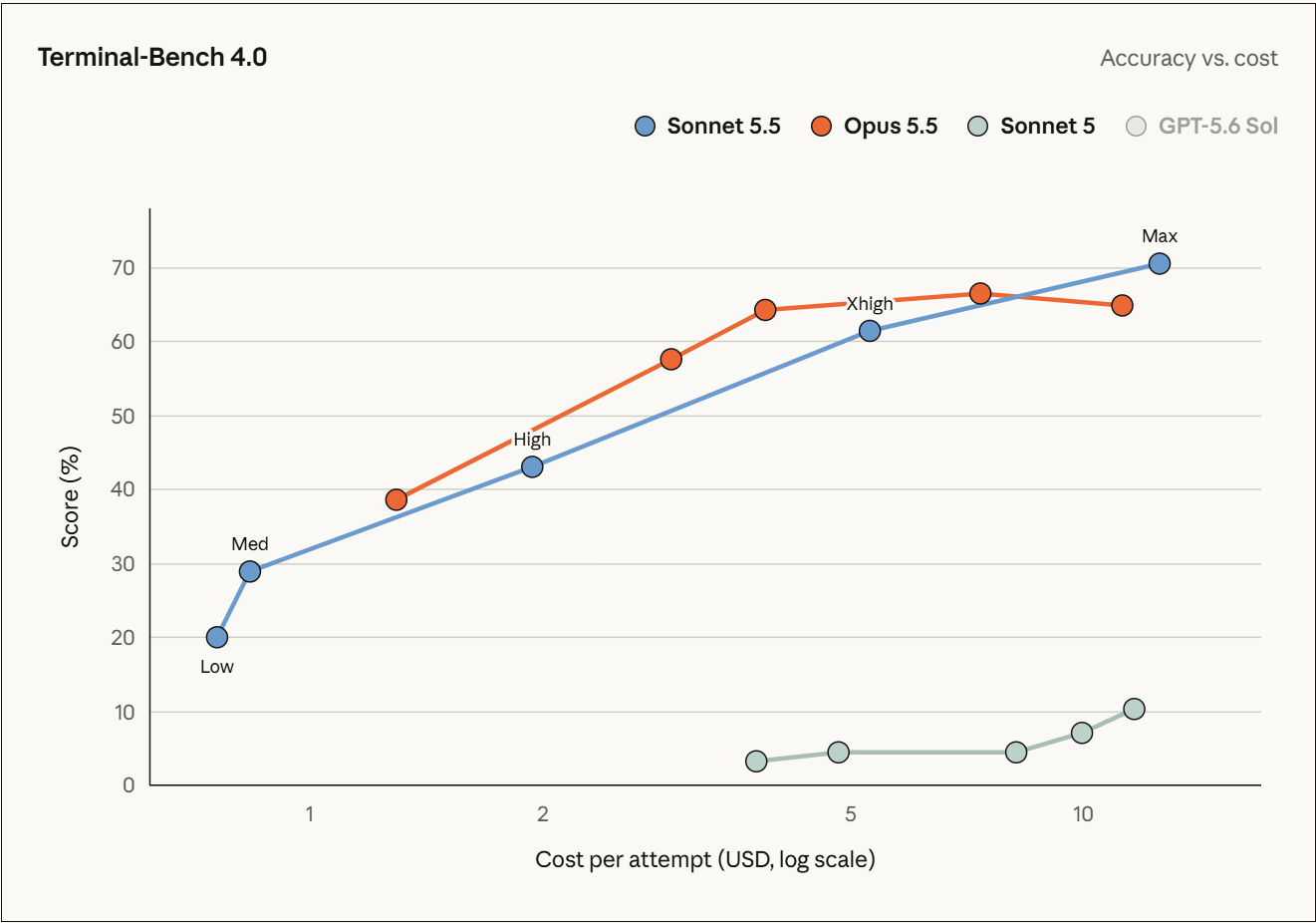 Claude Sonnet 5.5 terminal bench performance