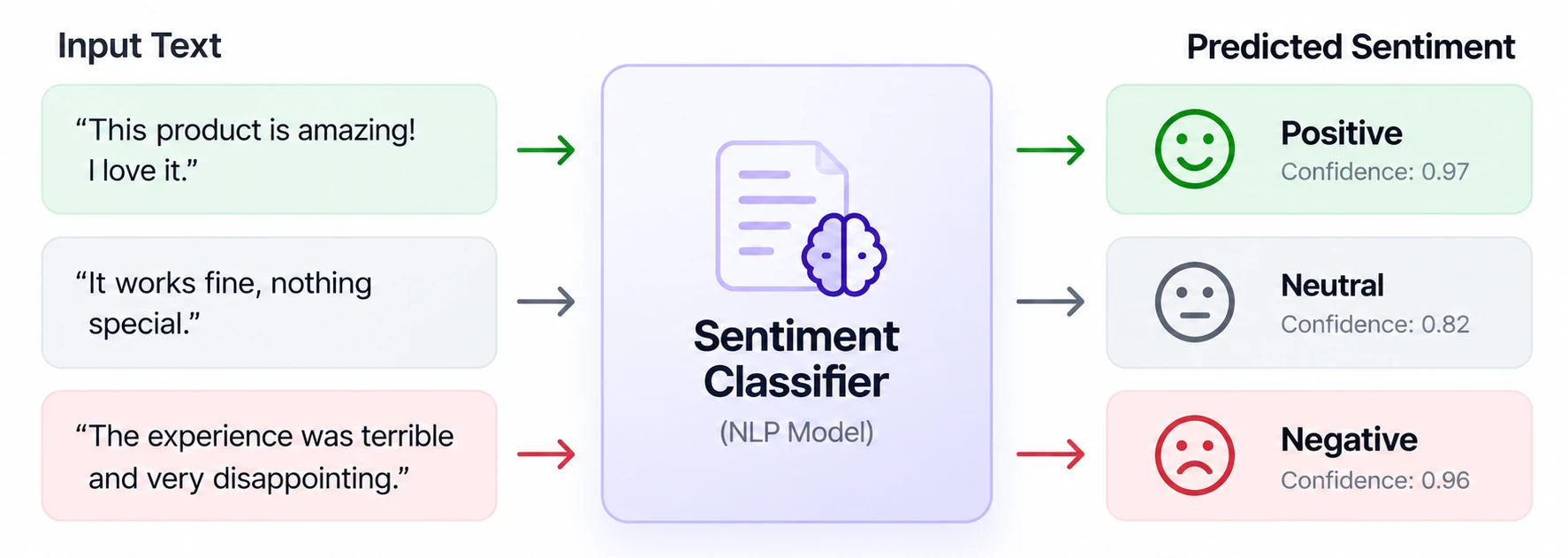 Sentiment Classifier AI Project