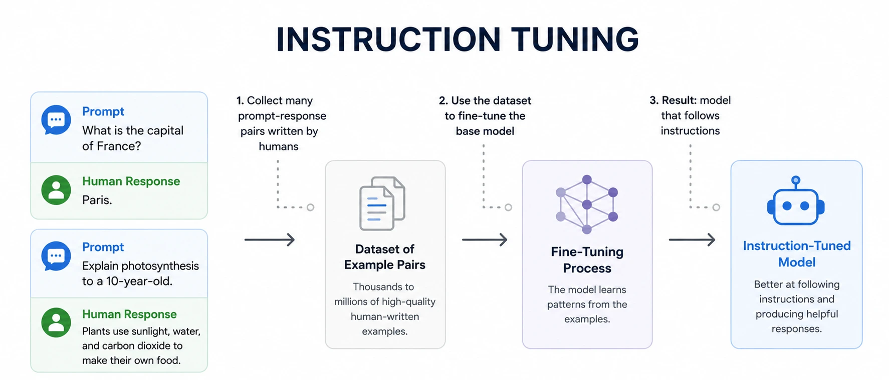 Instruction Tuning