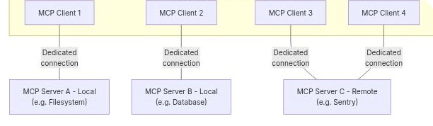 MCP Architecture