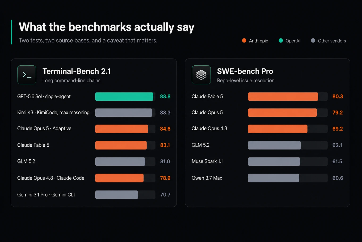 Benchmarks between AI Coding Agents