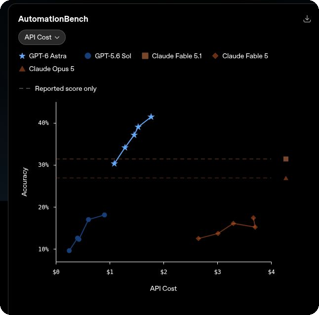 GPT Astra benchmark scores