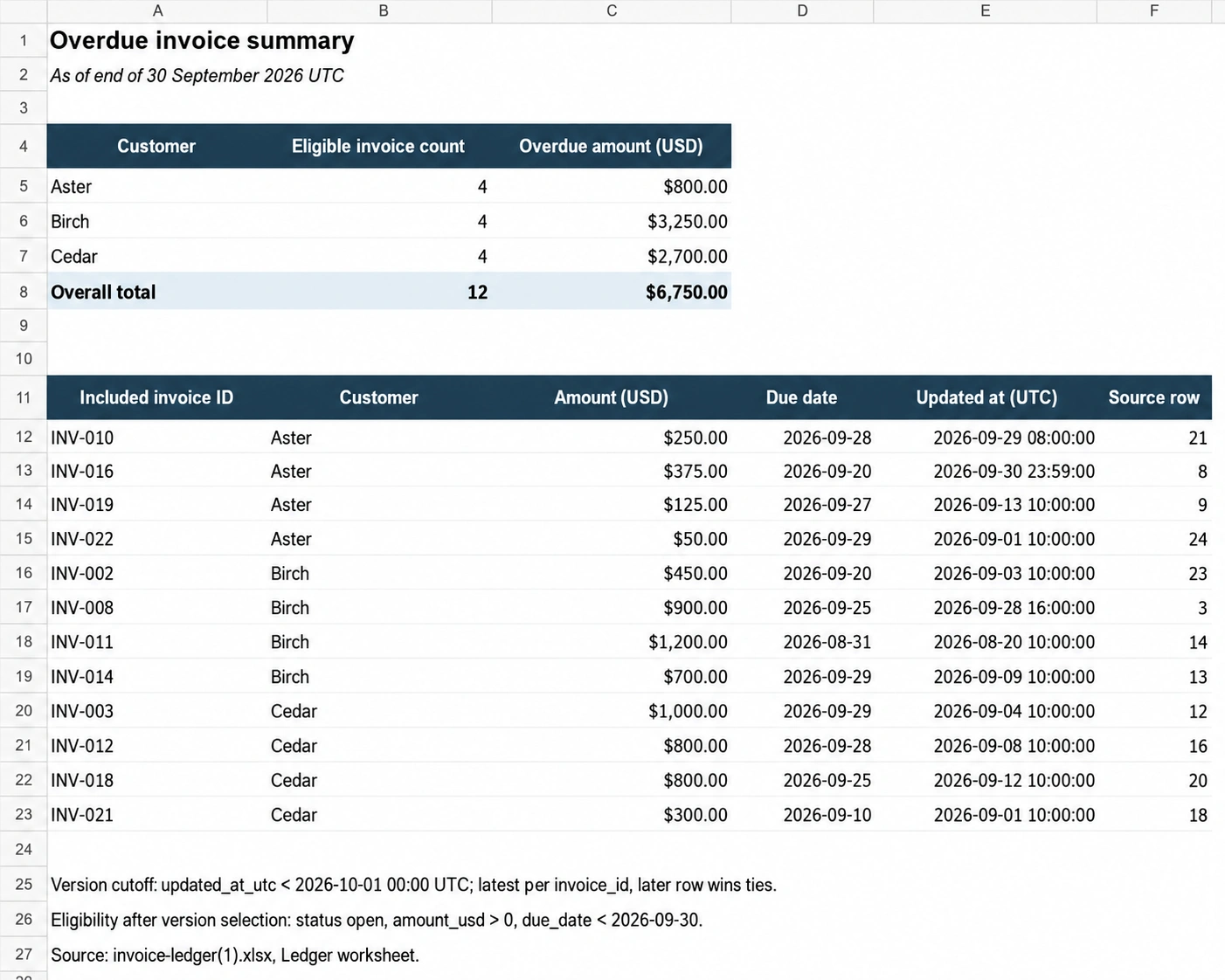 Overdue invoice summary table showing customer amounts and due dates.