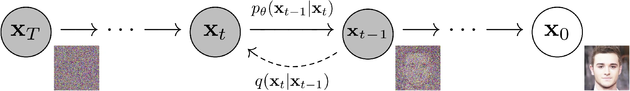 Original DDPM process diagram showing learned reverse denoising from a noisy state to an image.