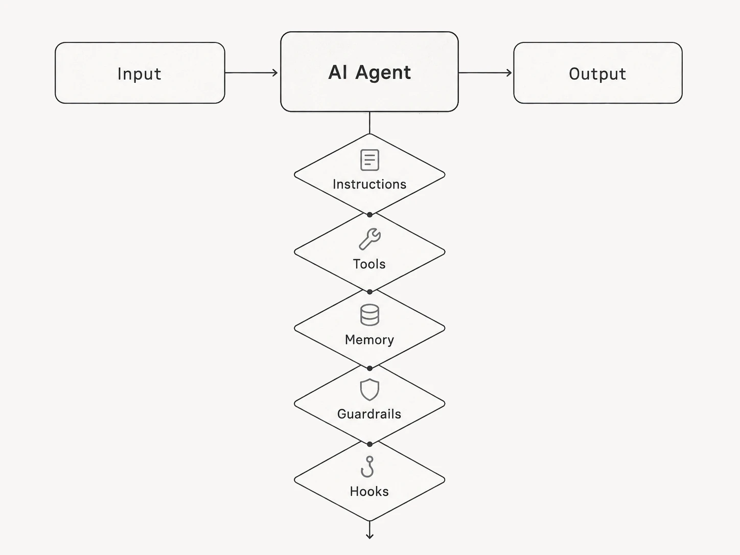 AI Agent Loop