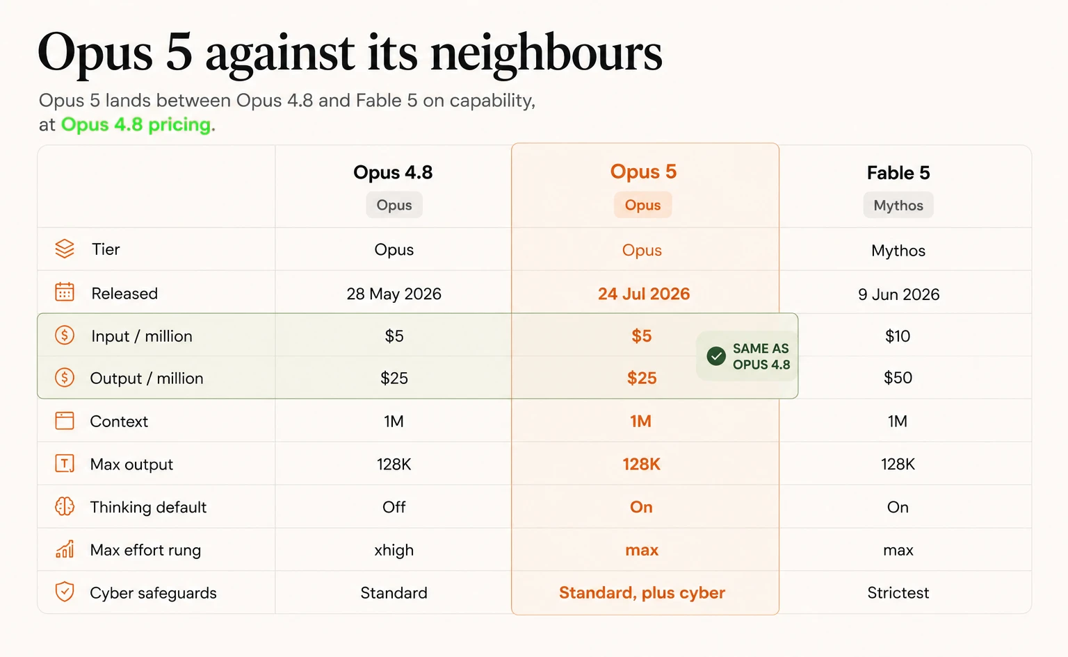 Opus 5 compared with Opus 4.8 and Fable 5