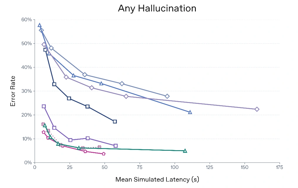 Error rate versus latency for different models, showing latency impact on hallucination rates.