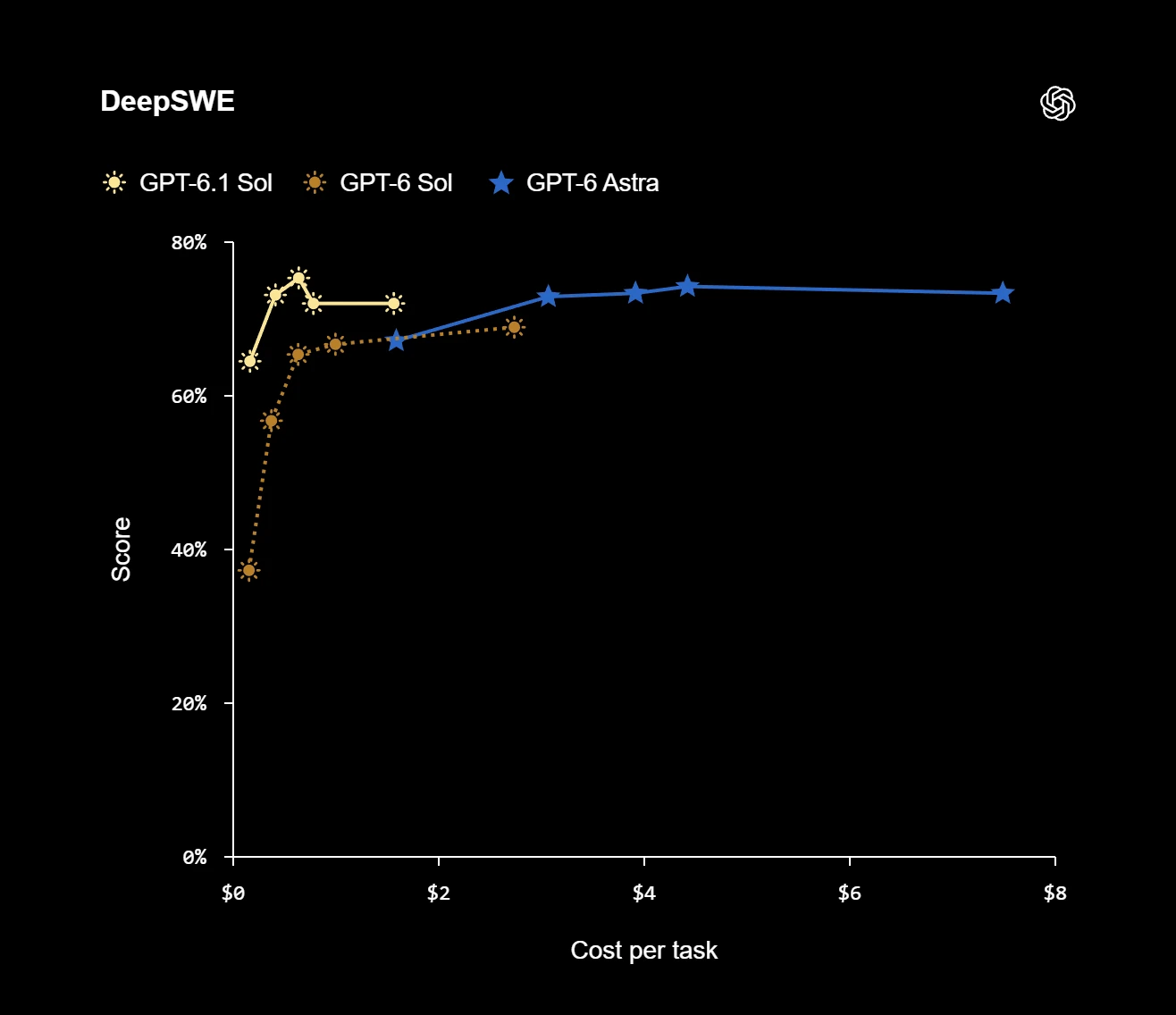 GPT-6.1 Sol vs GPT-6 Astra software engineering