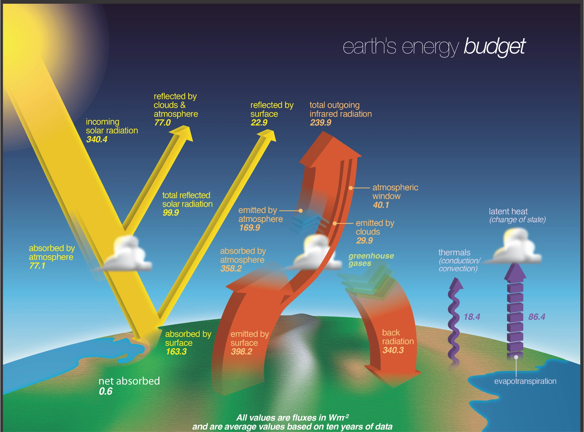 Earth's energy budget diagram showing incoming solar radiation, reflected radiation, absorbed radiation, outgoing infrared radiation, and various fluxes like evaporation, latent heat, and back radiation. Text labels fluxes and values in Wm^2.