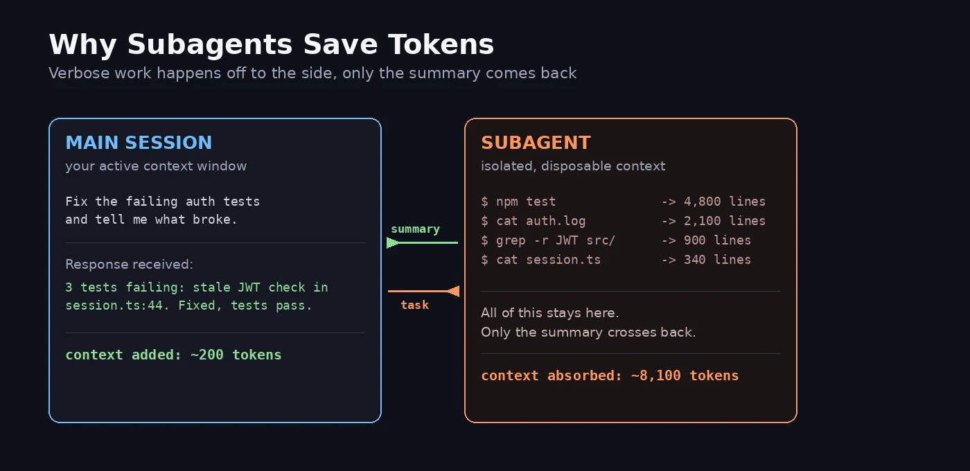 Why Subagents save Tokens