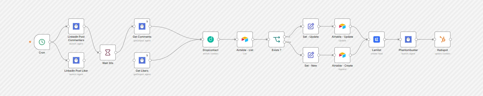 n8n LinkedIn Post Engagement Workflows