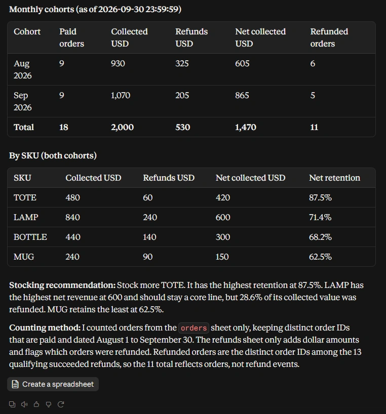 Table showing monthly cohorts (Aug 2026 & Sep 2026) with paid orders, collected USD, refunds USD, net collected USD, and refunded orders. Below, a table details data by SKU (TOTE, LAMP, BOTTLE, MUG) including collected USD, refunds USD, net collected