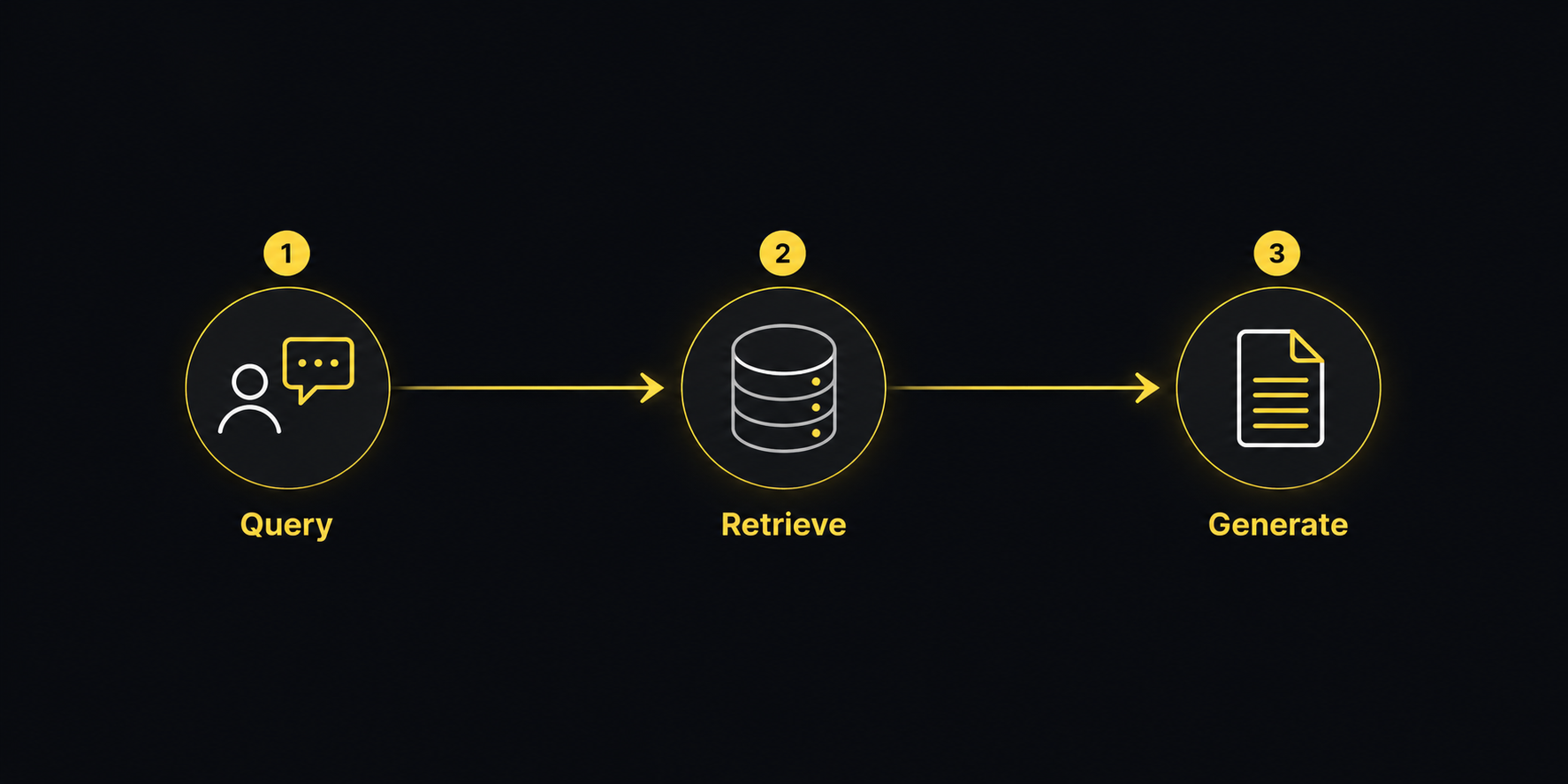 Three-step process flow diagram