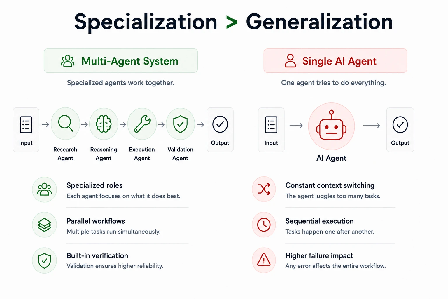 Multi-Agent systems vs Single Agent systems