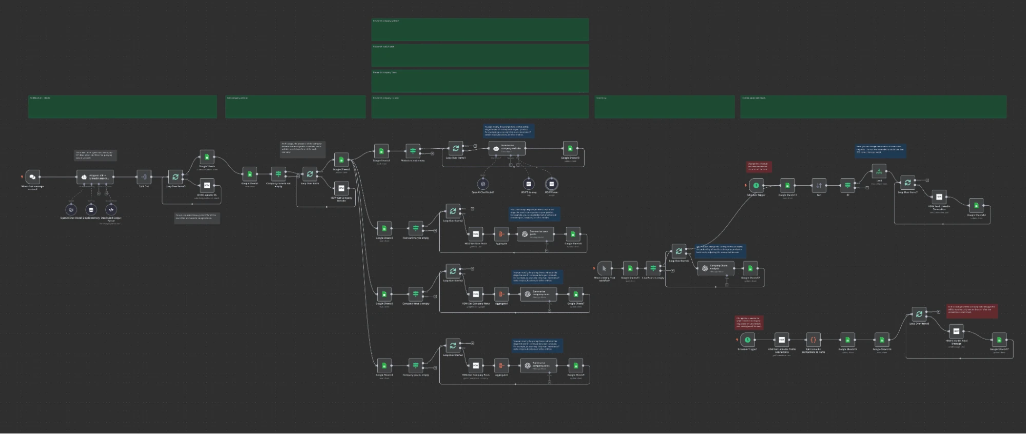 n8n LinkedIn Automation Workflows For ICP and research