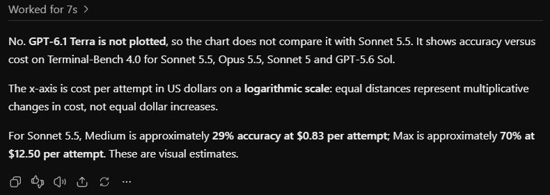 Accuracy vs. cost chart for Sonnet 5.5 and other models on Terminal-Bench 4.0.