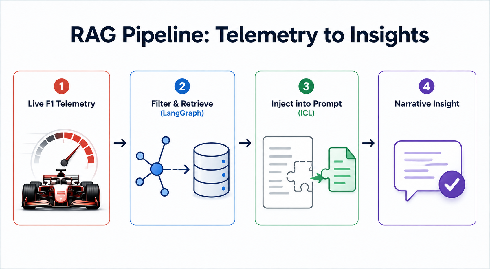 RAG pipeline