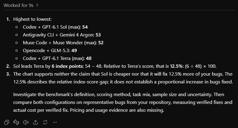 Benchmark results comparing Codex + GPT-6.1 Sol and Codex + GPT-6.1 Terra scores.