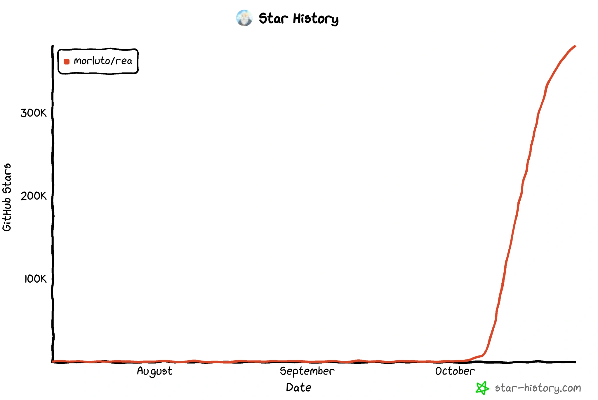 GitHub stars for morluto/rea project showing a steep increase in October.