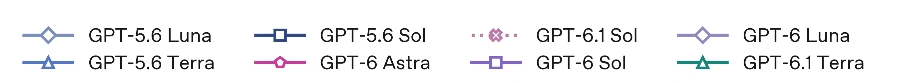 Line graph comparing GPT model performance metrics.