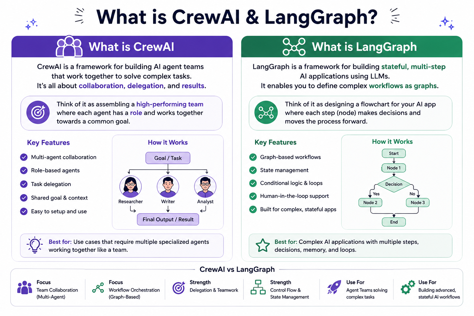 Crew AI and LangGraph