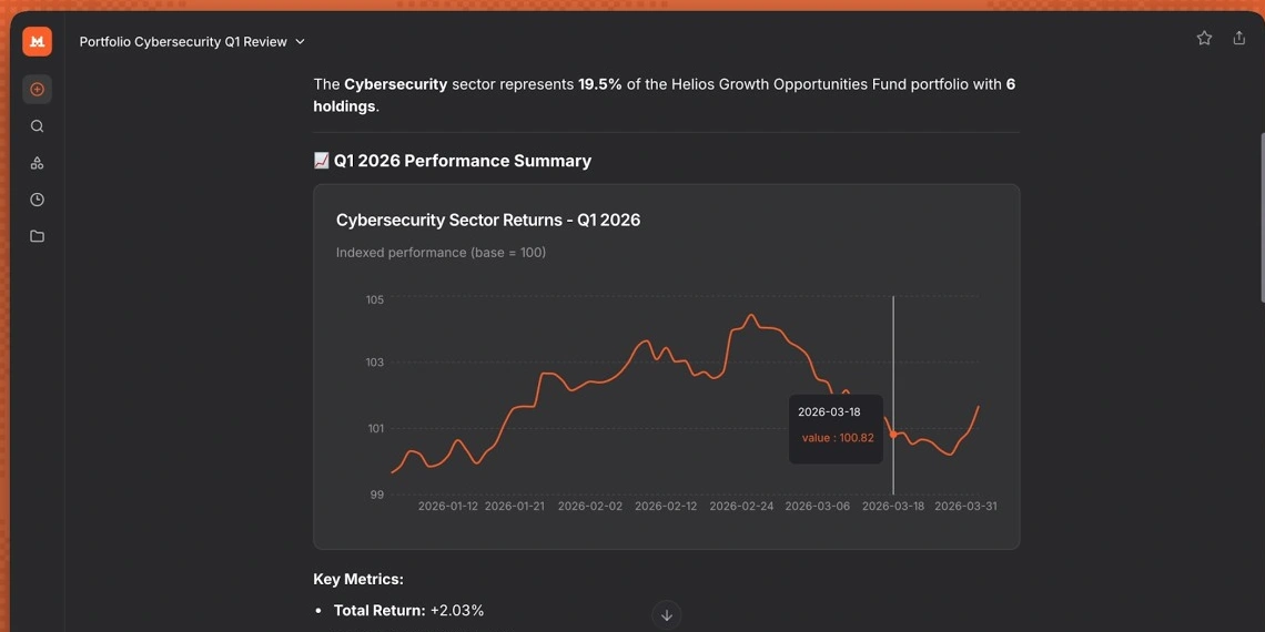 A line graph titled "Cybersecurity Sector Returns - Q1 2026" shows an indexed performance over time, starting at 100. The graph displays fluctuations between approximately 101 and 105. A vertical line indicates a specific date, "2026-03-18", with a "