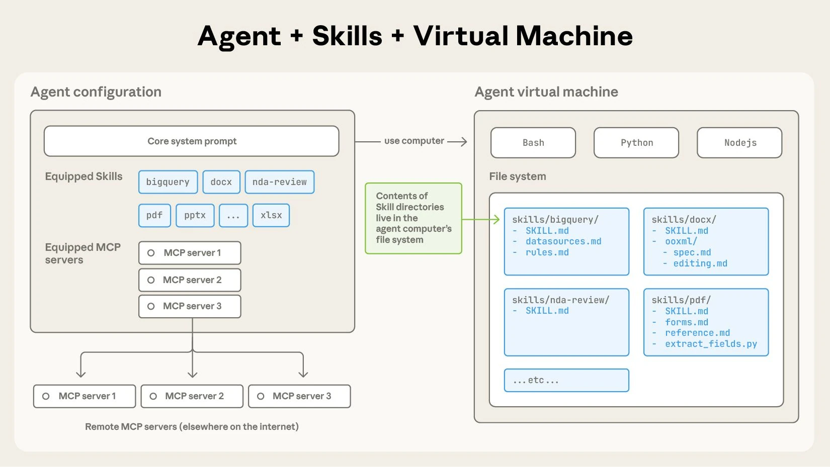 How Agents, Skills, Prompts work together