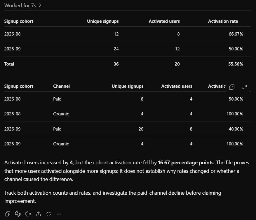 Table showing signup cohort, unique signups, activated users, and activation rate.