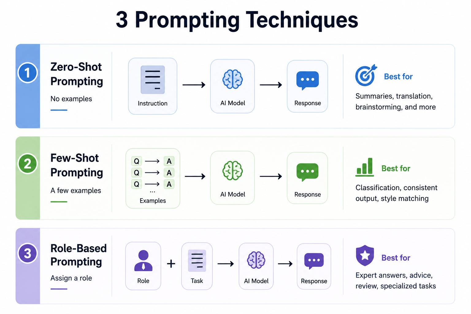 3 prompting techniques guide