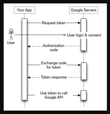 Google OAuth Working