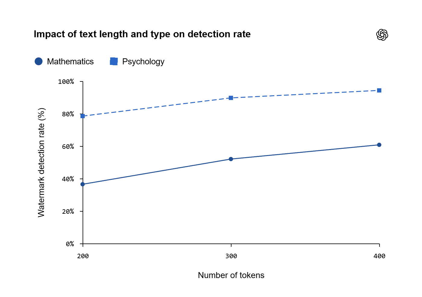 Impact of text lenght and type on detection rate