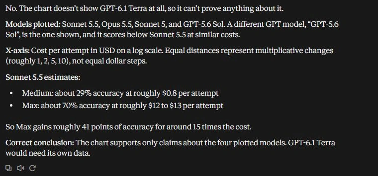 GPT-6.1 Terra and Claude Sonnet 5.5 compared by cost per attempt.