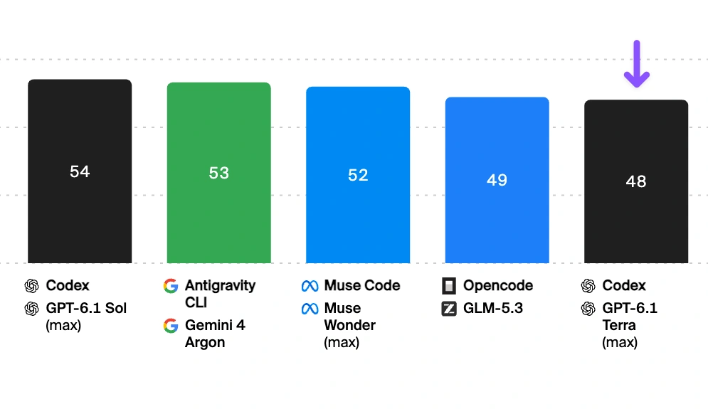 Bar chart comparing scores of different models, showing Codex GPT-6.1 Terra lower than Codex GPT-6.1 Sol.