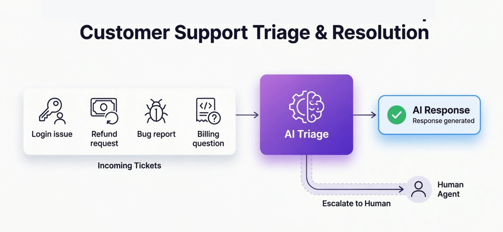 10 Real-World Agentic Workflows Businesses Can Automate Today