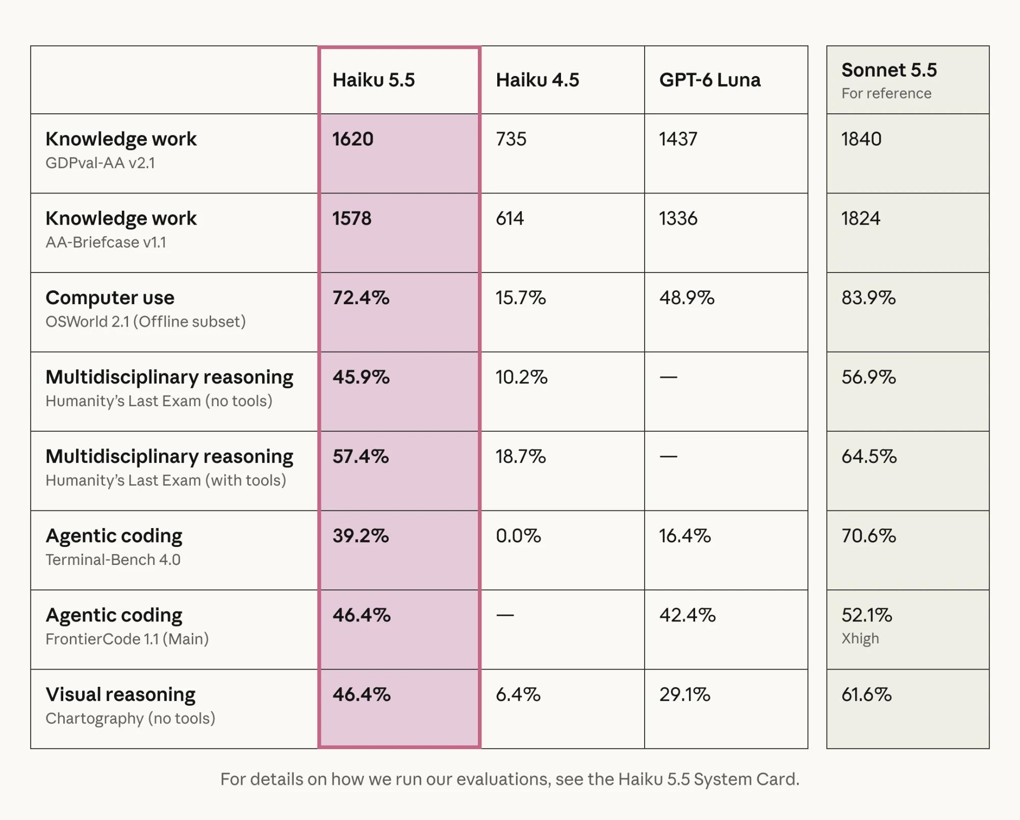 Claude Haiku 5.5 Benchmarks