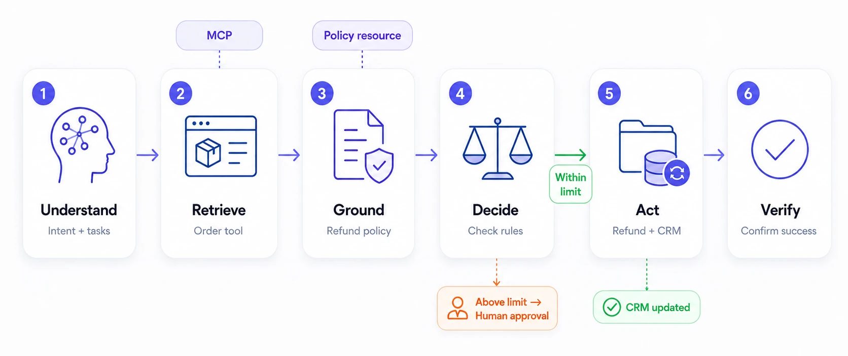 A workflow using MCP and AI Agents